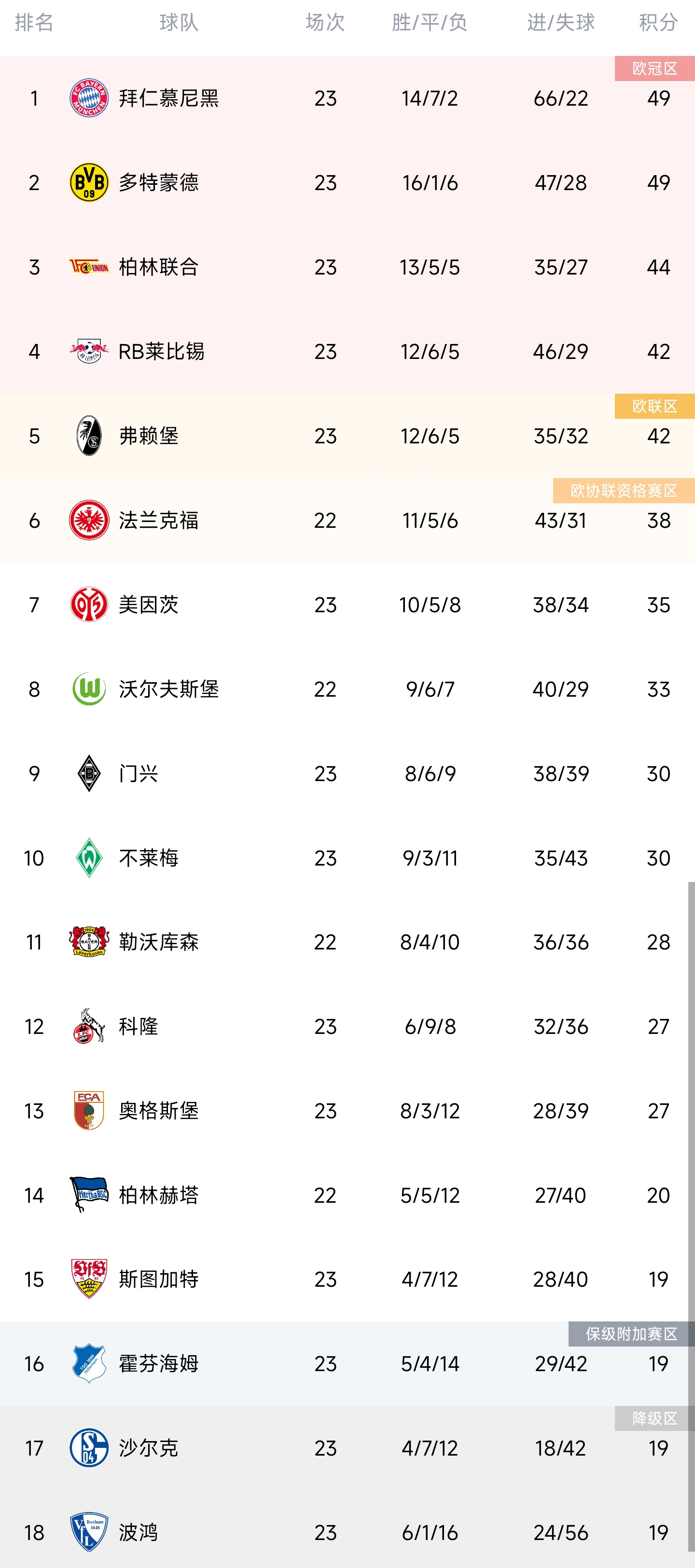 BETVICTOR最新网址-关于霍芬海姆主场大胜，横扫沙尔克登顶德甲积分榜的信息