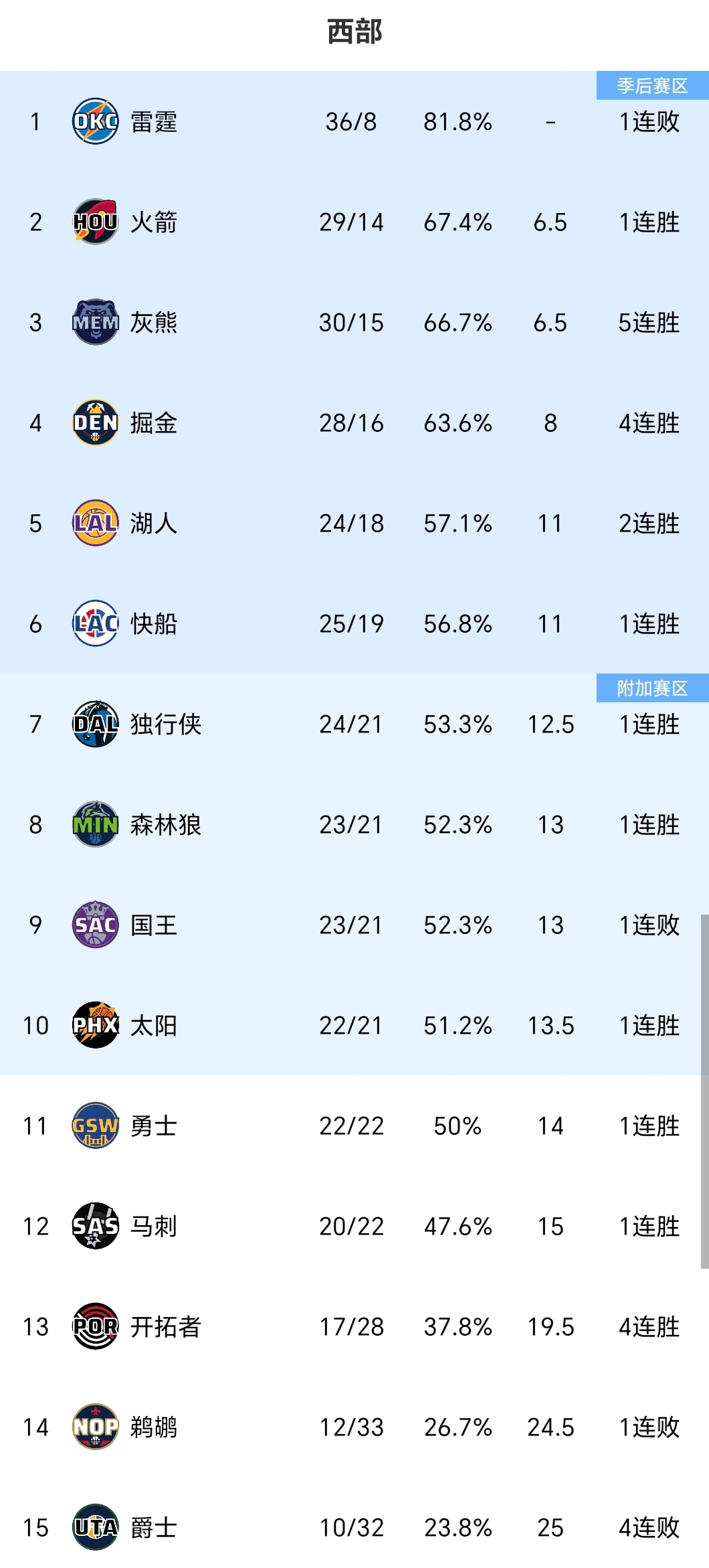 韦德体育官网-开拓者逆袭击败雷霆，晋级季后赛